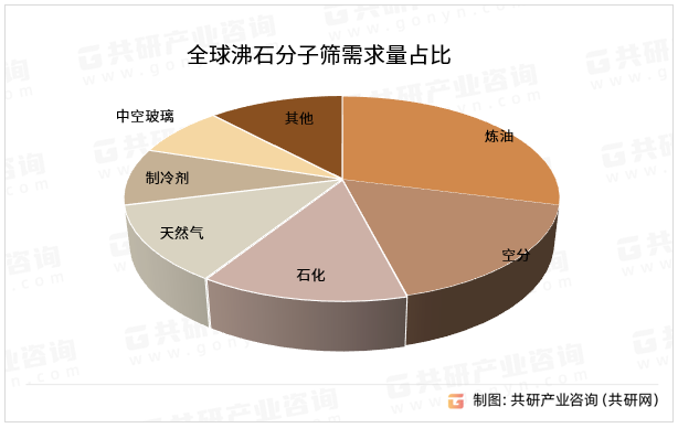 全球沸石分子筛需求量占比