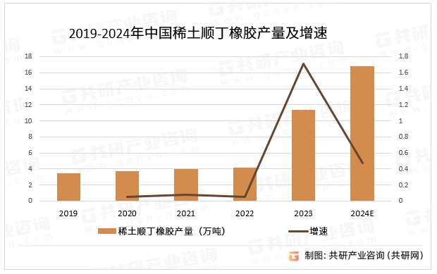 2019-2024年中国稀土顺丁橡胶产量及增速