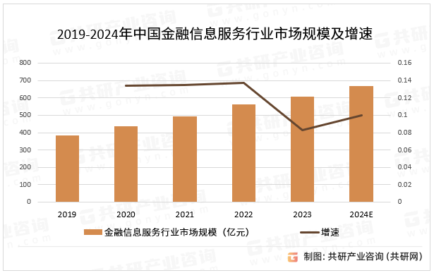 2019-2024年中国金融信息服务行业市场规模及增速