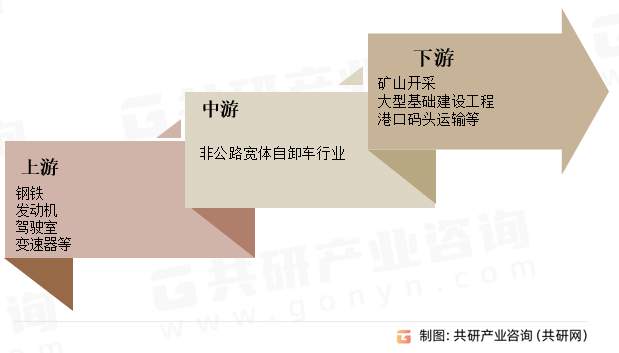 非公路宽体自卸车行业产业链