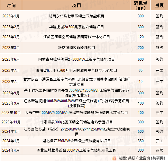 2023-2024年4月我国运营、签约、开工压缩空气储能项目情况