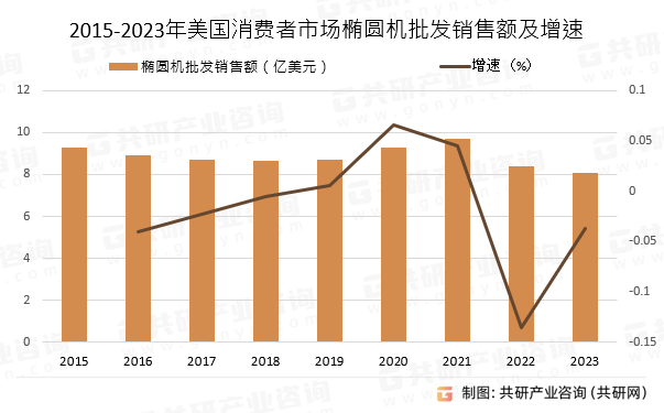 2015-2023年美国消费者市场椭圆机批发销售额及增速