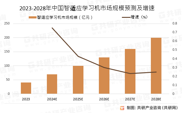 2023-2028年中国智适应学习机市场规模预测及增速