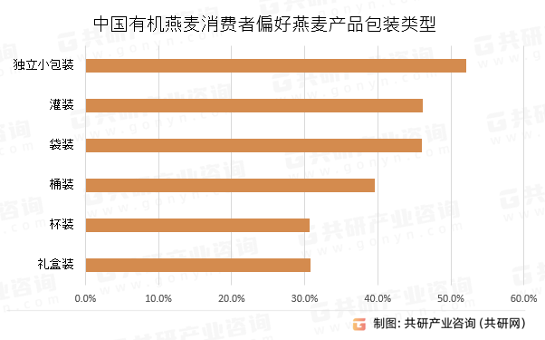中国有机燕麦消费者偏好燕麦产品包装类型