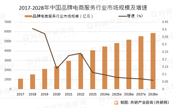 2017-2028年中国品牌电商服务行业市场规模预测及增速