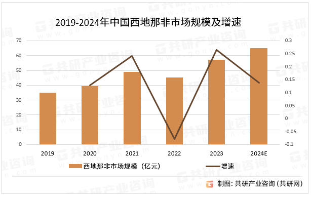 2019-2024年中国西地那非市场规模及增速