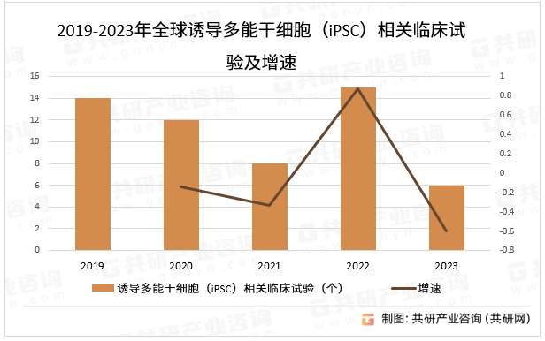 2019-2023年全球诱导多能干细胞（iPSC）相关临床试验及增速