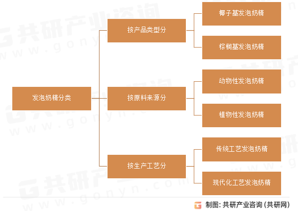 发泡奶精分类