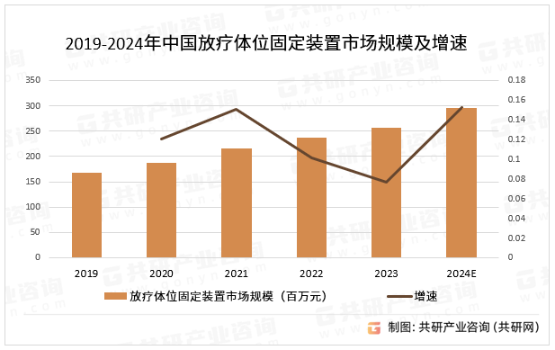 2019-2024年中国放疗体位固定装置市场规模及增速