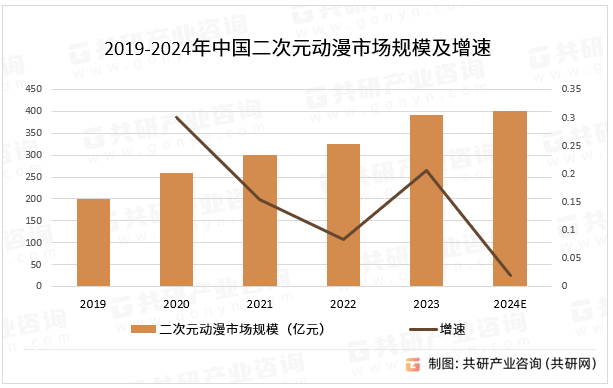 2019-2024年中国二次元动漫市场规模及增速