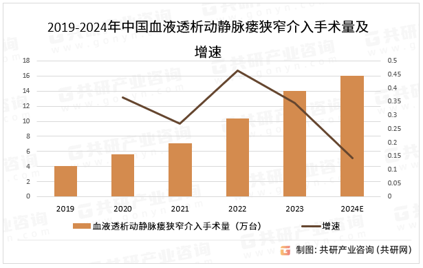 2019-2024年中国血液透析动静脉瘘狭窄介入手术量及增速