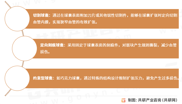 外周血管特殊球囊分类