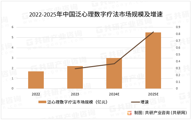 2022-2025年中国泛心理数字疗法市场规模及增速