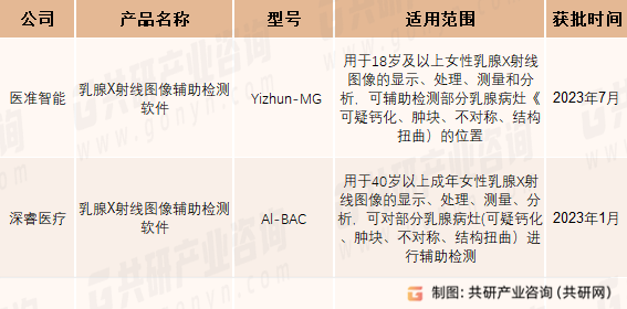 乳腺疾病AI医学影像已上市产品（第三类医疗器械)