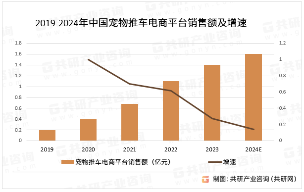 2019-2024年中国宠物推车电商平台销售额及增速