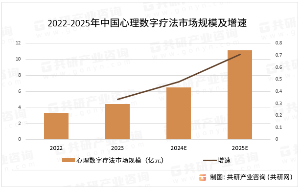 2022-2025年中国心理数字疗法市场规模及增速