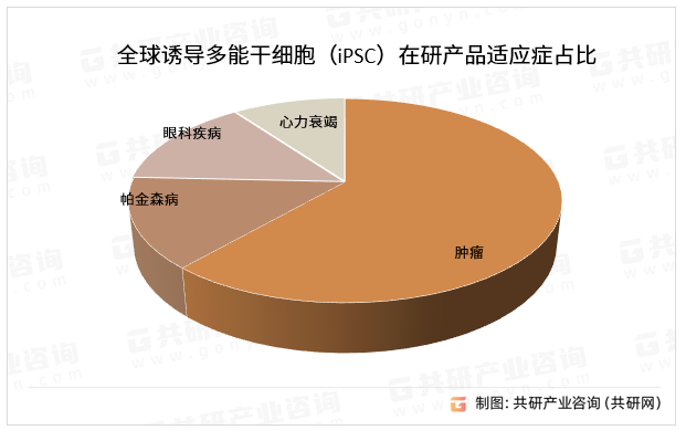 全球诱导多能干细胞（iPSC）在研产品适应症占比