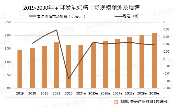 2019-2030年全球发泡奶精市场规模预测及增速