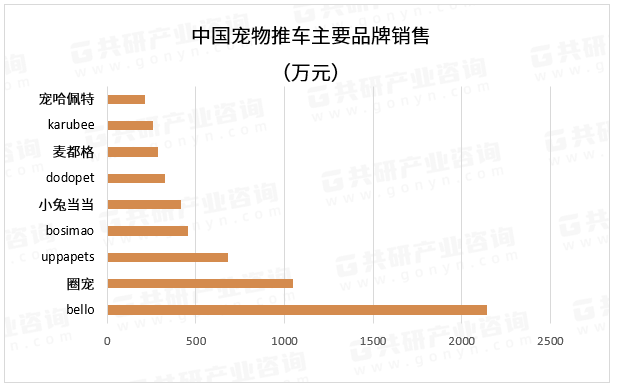 中国宠物推车主要品牌销售