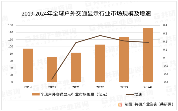 2019-2024年全球户外交通显示行业市场规模及增速