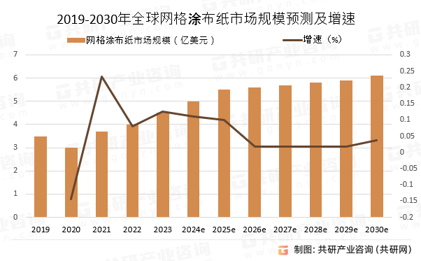 2019-2030年全球网格涂布纸市场规模预测及增速