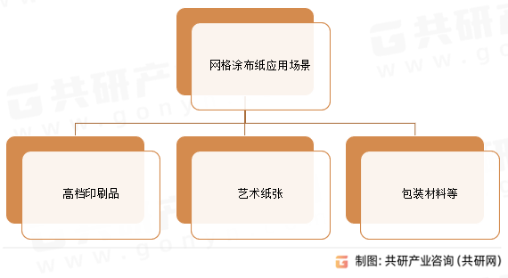 网格涂布纸应用场景