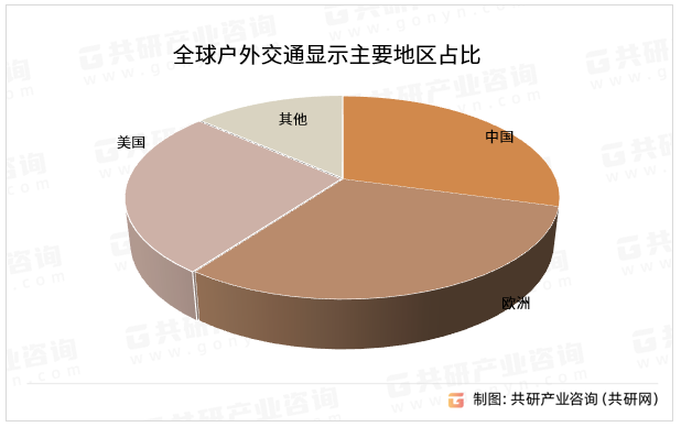 全球户外交通显示主要地区占比