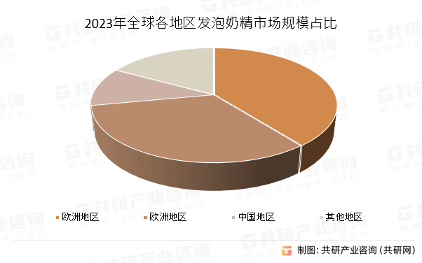 2023年全球各地区发泡奶精市场规模占比