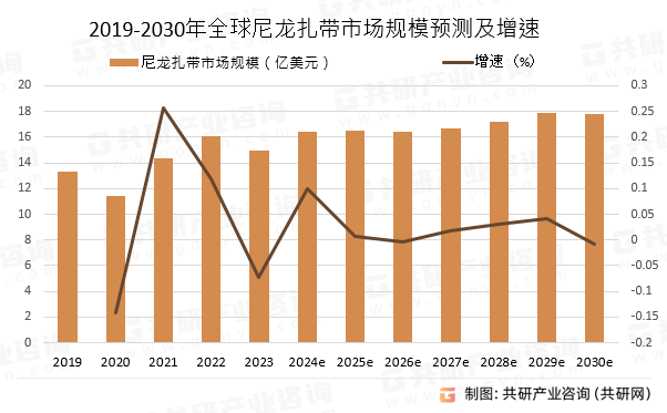 2019-2030年全球尼龙扎带市场规模预测及增速