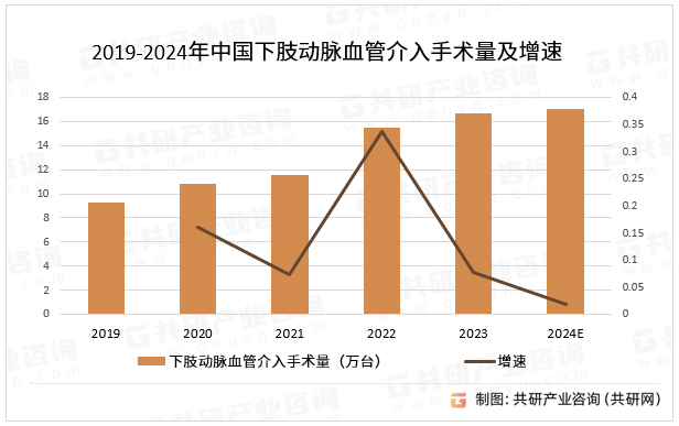 2019-2024年中国下肢动脉血管介入手术量及增速