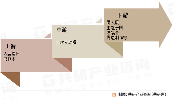 二次元动漫行业产业链