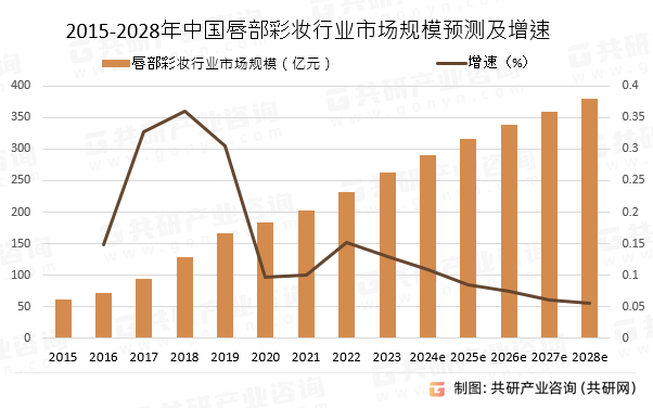 2015-2028年中国唇部彩妆行业市场规模预测及增速