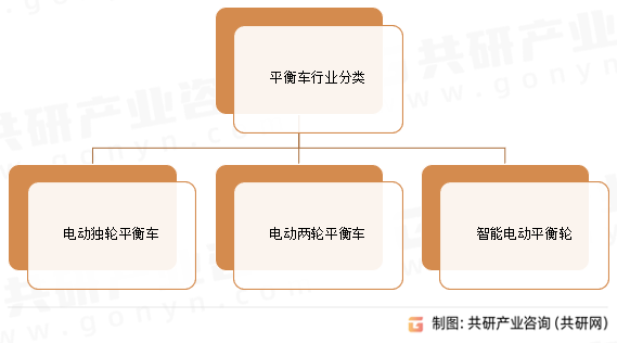 平衡车行业分类