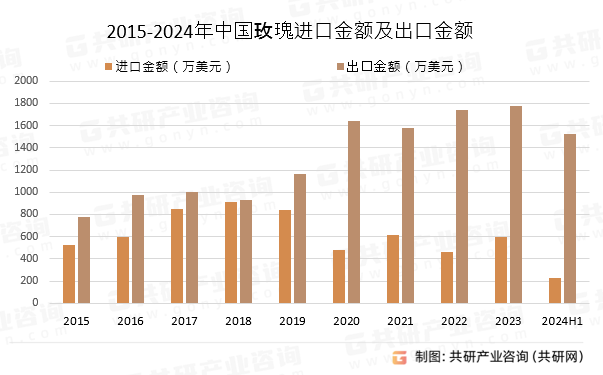 2015-2024年中国玫瑰进口金额及出口金额