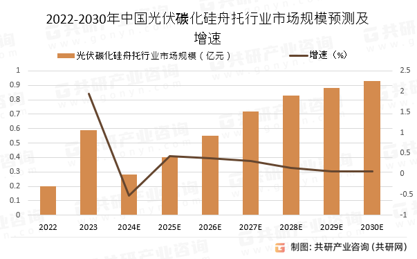 2022-2030年中国光伏碳化硅舟托行业市场规模预测及增速