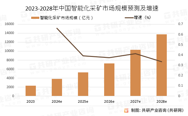 2023-2028年中国智能化采矿市场规模预测及增速
