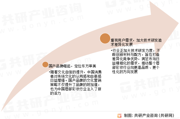 中国唇部彩妆行业发展趋势分析