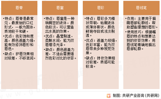 唇部彩妆产品分类