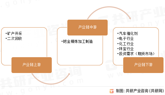 钯金行业产业链