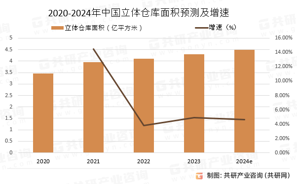 2020-2024年中国立体仓库面积预测及增速