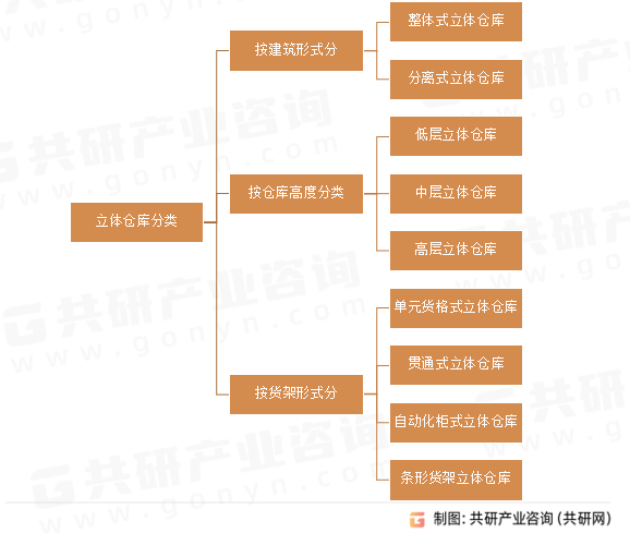 立体仓库分类