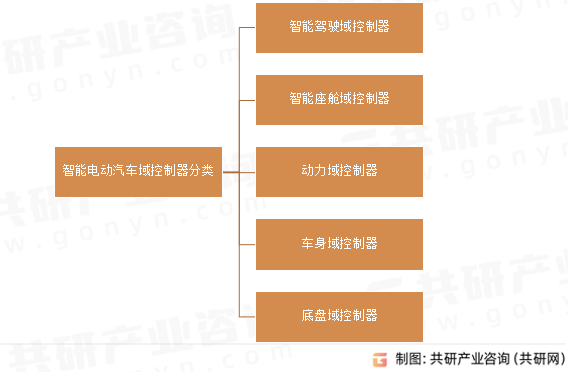 智能电动汽车域控制器分类