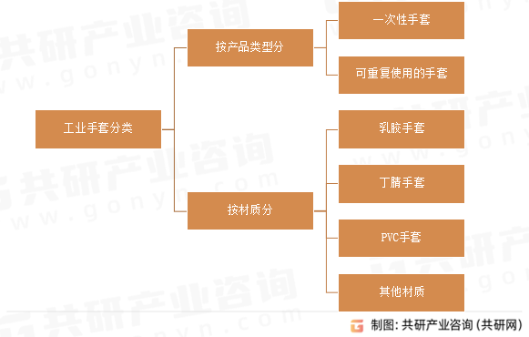 工业手套分类