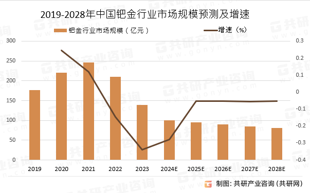 2019-2028年中国钯金行业市场规模预测及增速