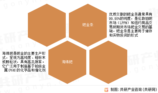 钯金行业分类