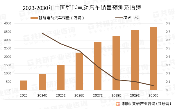 2023-2030年中国智能电动汽车销量预测及增速