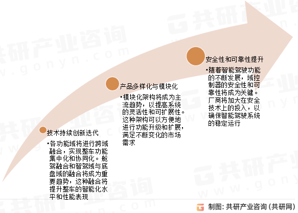 智能电动汽车域控制器发展趋势