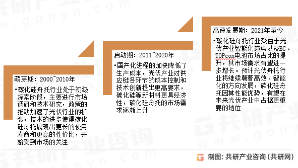 光伏碳化硅舟托发展历程