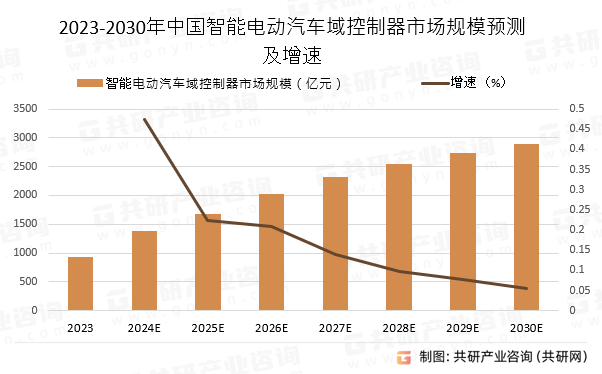 2023-2030年中国智能电动汽车域控制器市场规模预测及增速