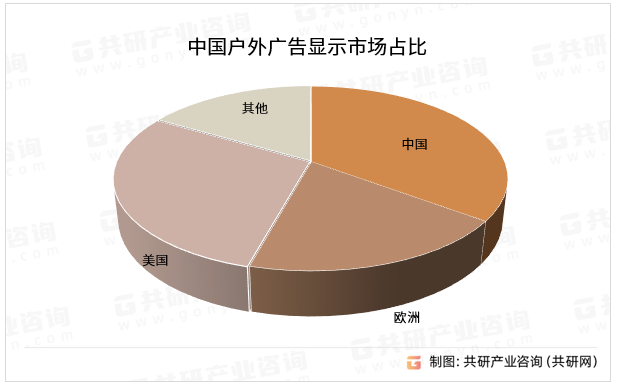 中国户外广告显示市场占比